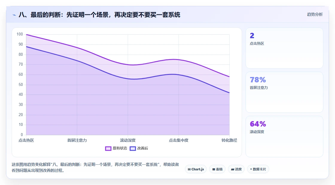 八、最后的判断：先证明一个场景，再决定要不要买一套系统
