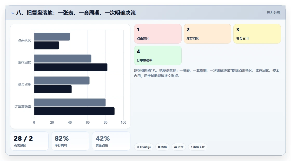 八、把复盘落地：一张表、一套周期、一次明确决策