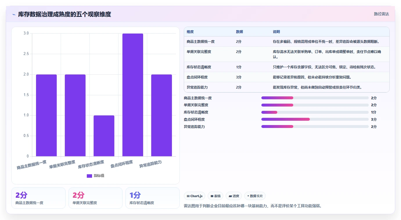 数据库存：电商企业新手问答：库存流水做不好会出现哪些账实不一致