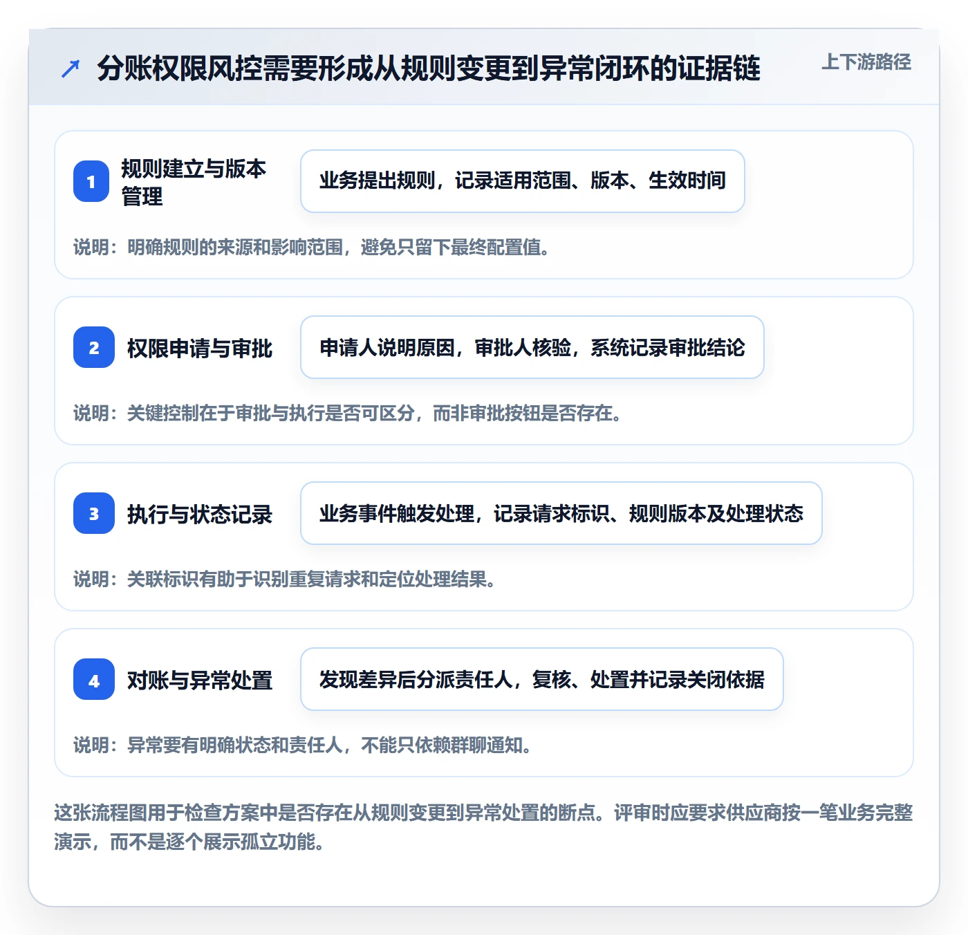分账系统方案设计：权限风控场景的选型方法怎么做