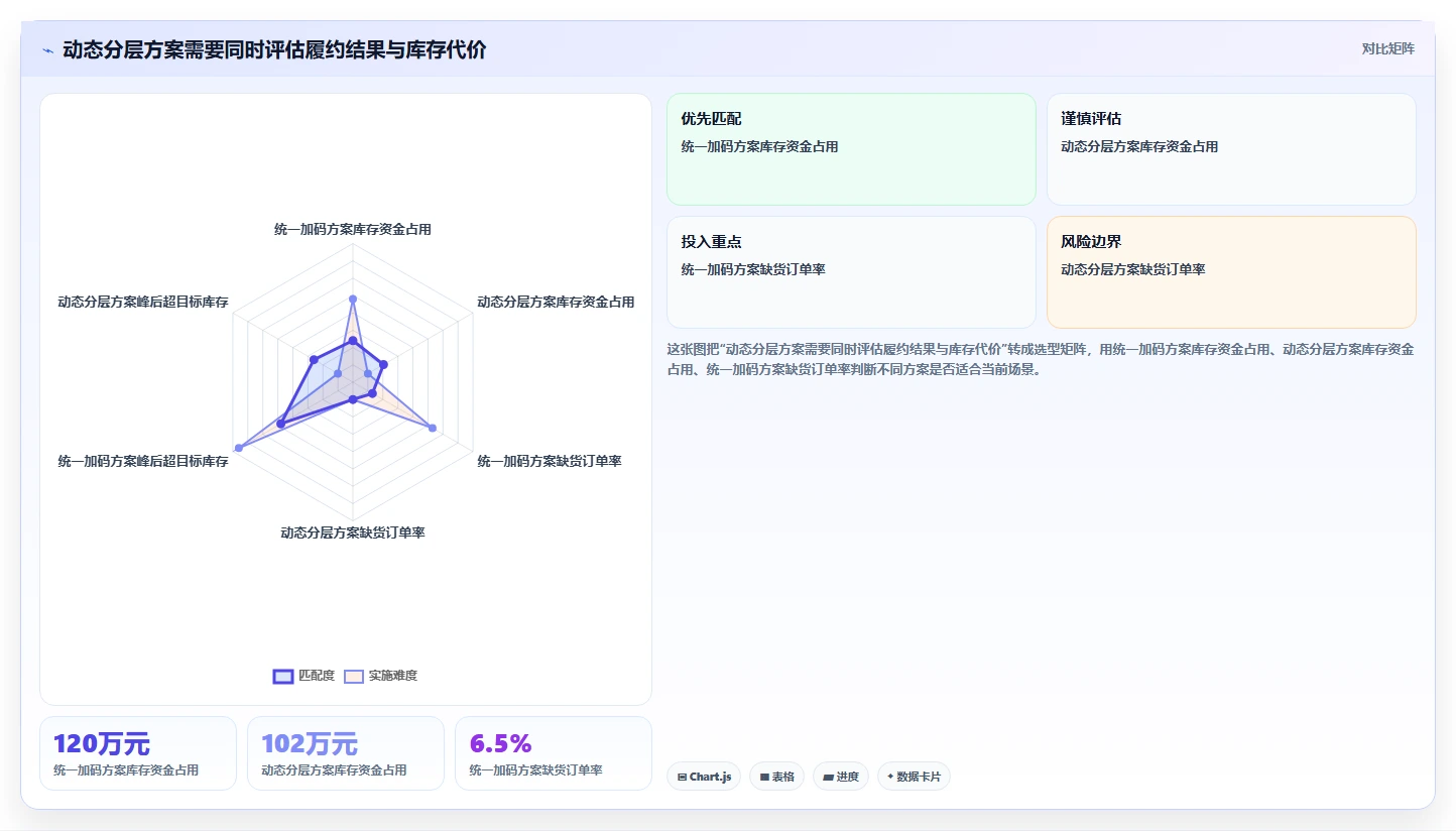 想做好仓库安全库存管理,先掌握旺季准备中的动态调整