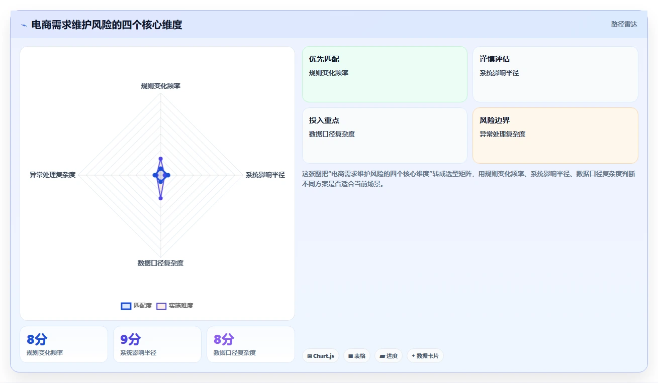 电商系统开发:项目经理风险清单:需求评审最需警惕的维护成本高