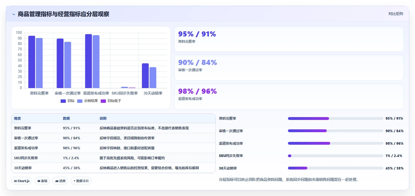 电商管理方案设计：商品管理场景的核心功能怎么做