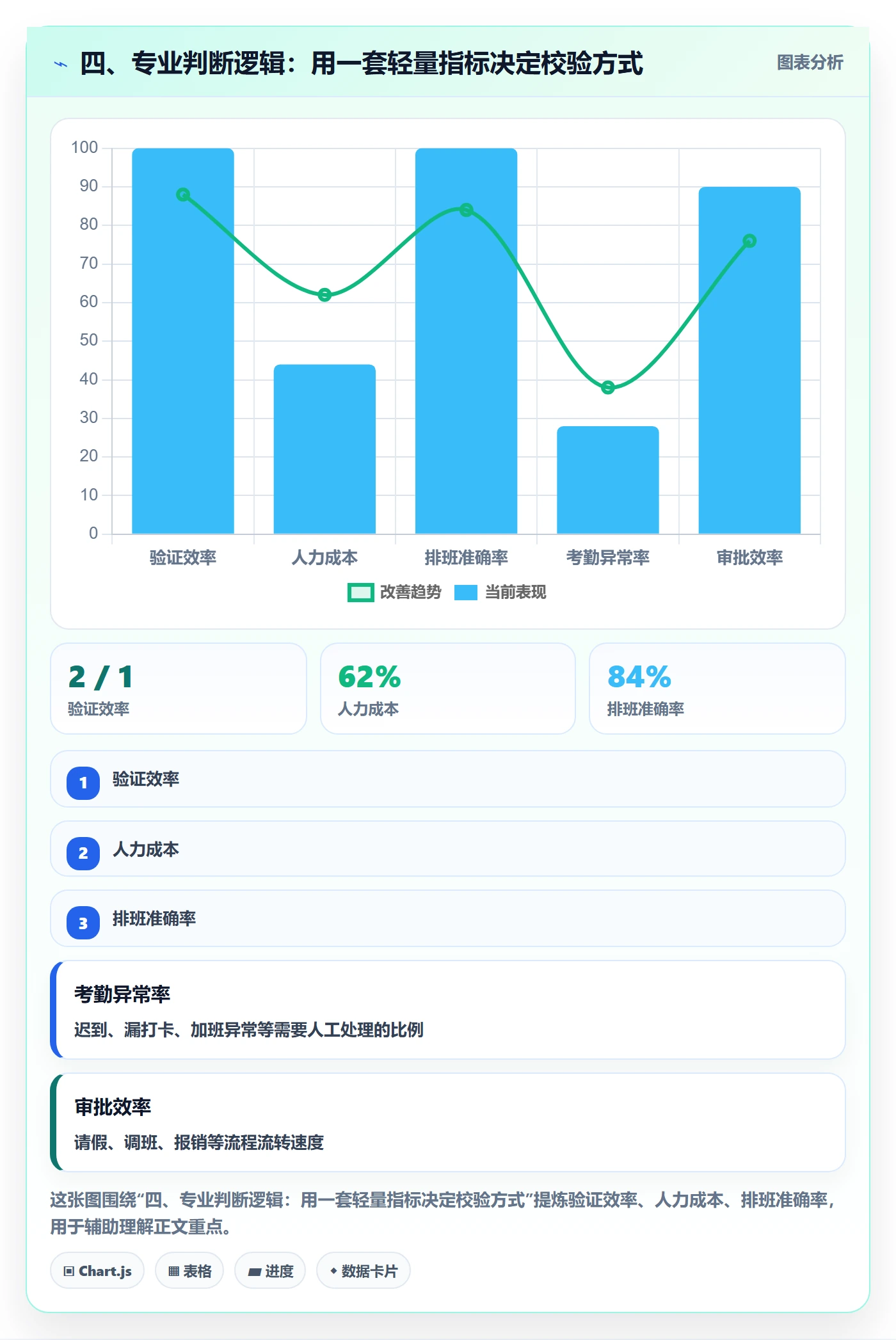 四、专业判断逻辑:用一套轻量指标决定校验方式