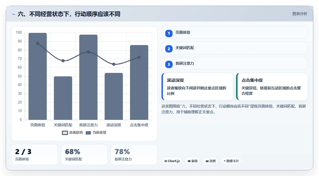 六、不同经营状态下，行动顺序应该不同