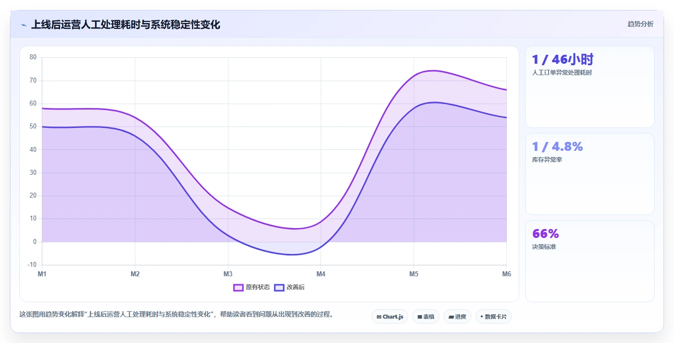 电商系统开发：项目经理标准化教程：用项目预算复制明确项目边界