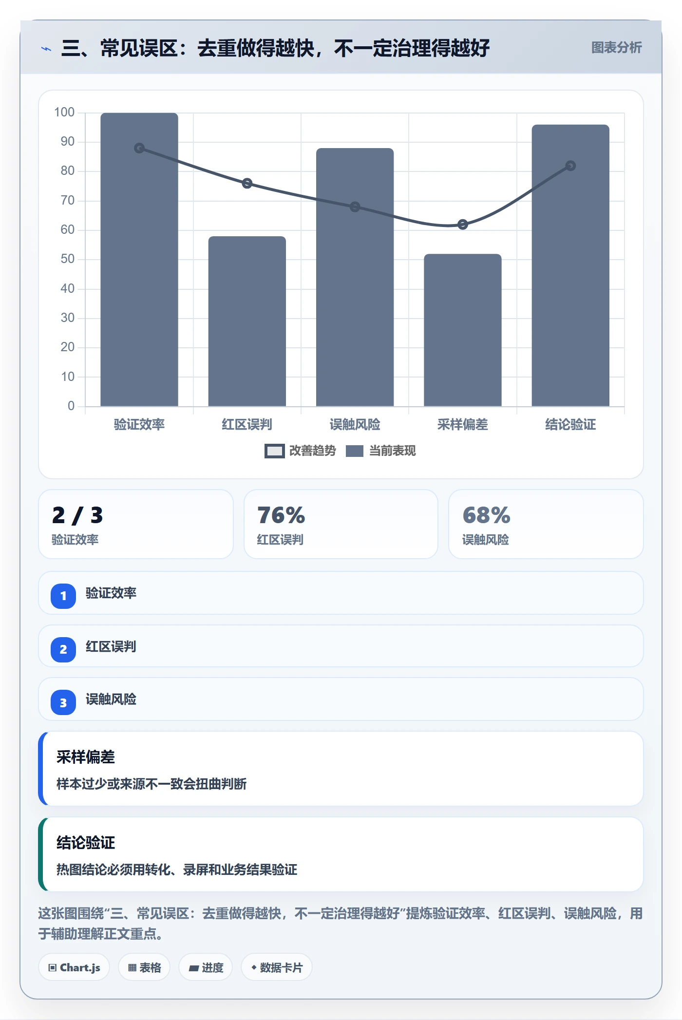 三、常见误区：去重做得越快，不一定治理得越好