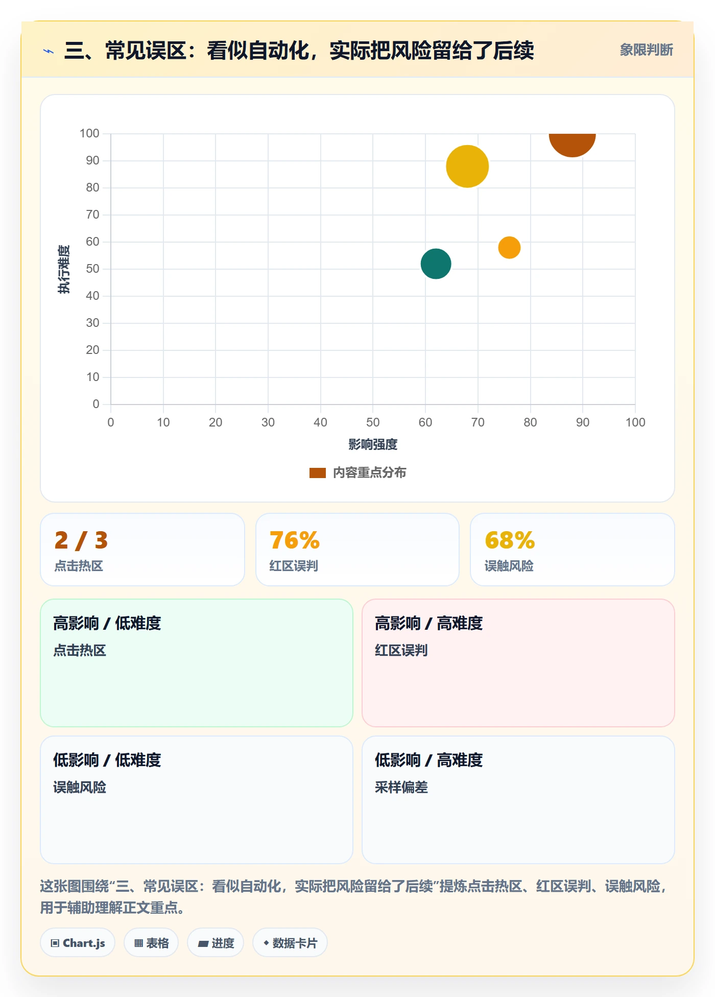 三、常见误区:看似自动化,实际把风险留给了后续