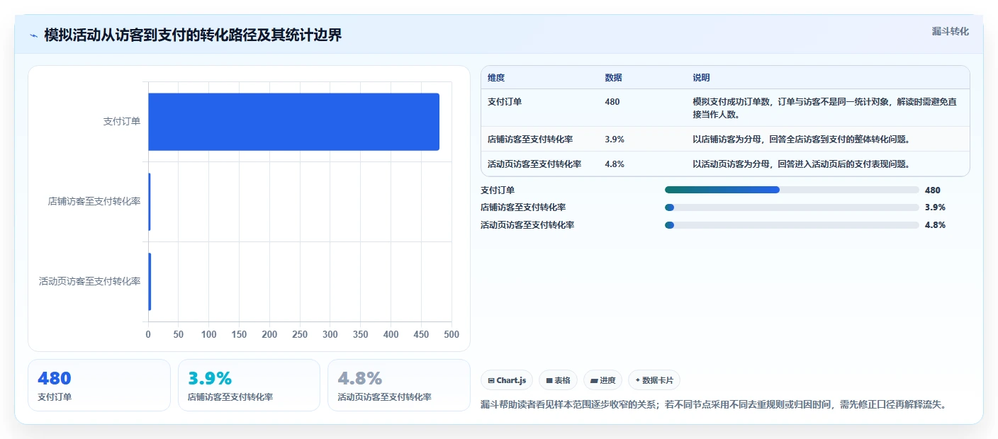 运营数据效率提升全解析：重点看懂指标口径