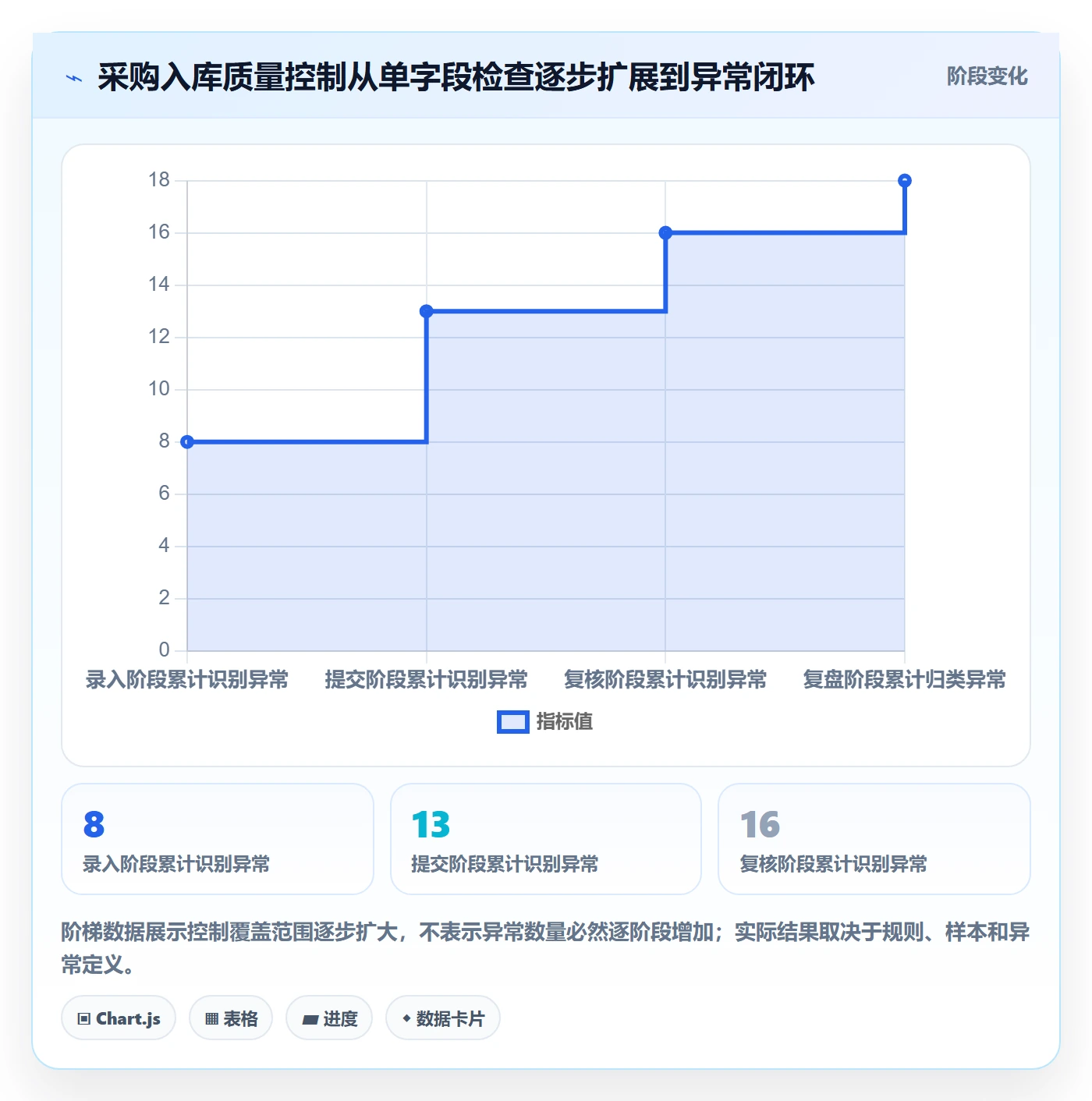 erp数据录入应用思路：围绕质量检查拆解进阶玩法