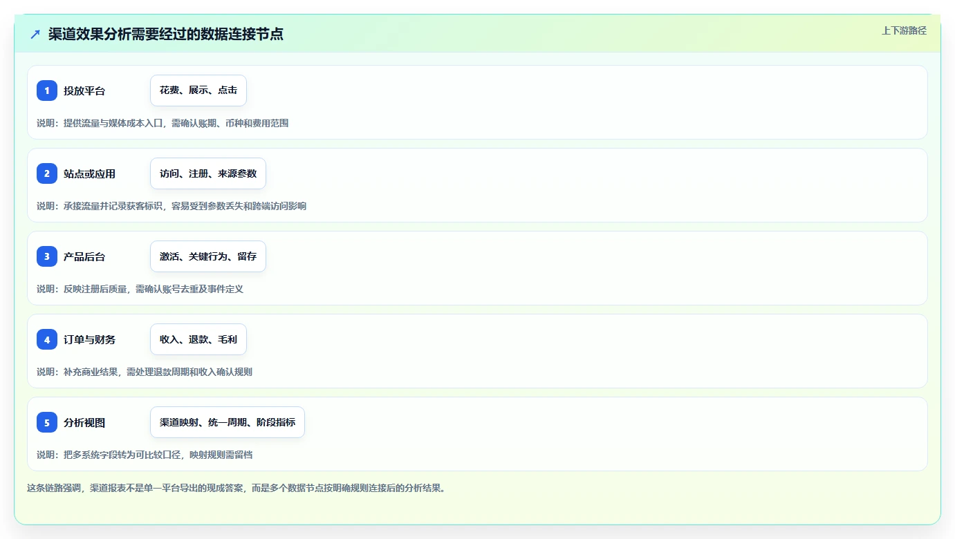 运营数据进阶课：围绕渠道对比完善落地案例