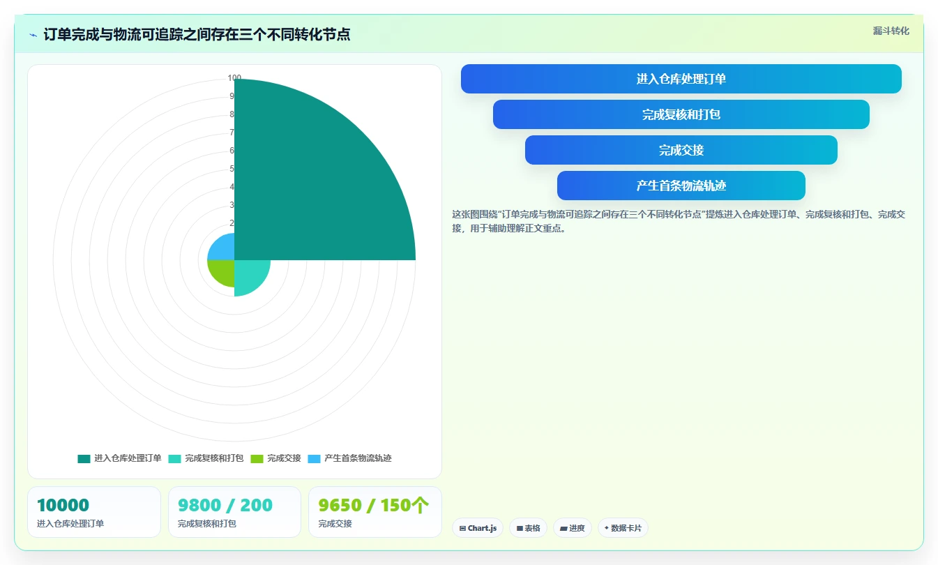 电商仓储管理：供应链负责人入门版清单：日常收发需要检查哪些环节