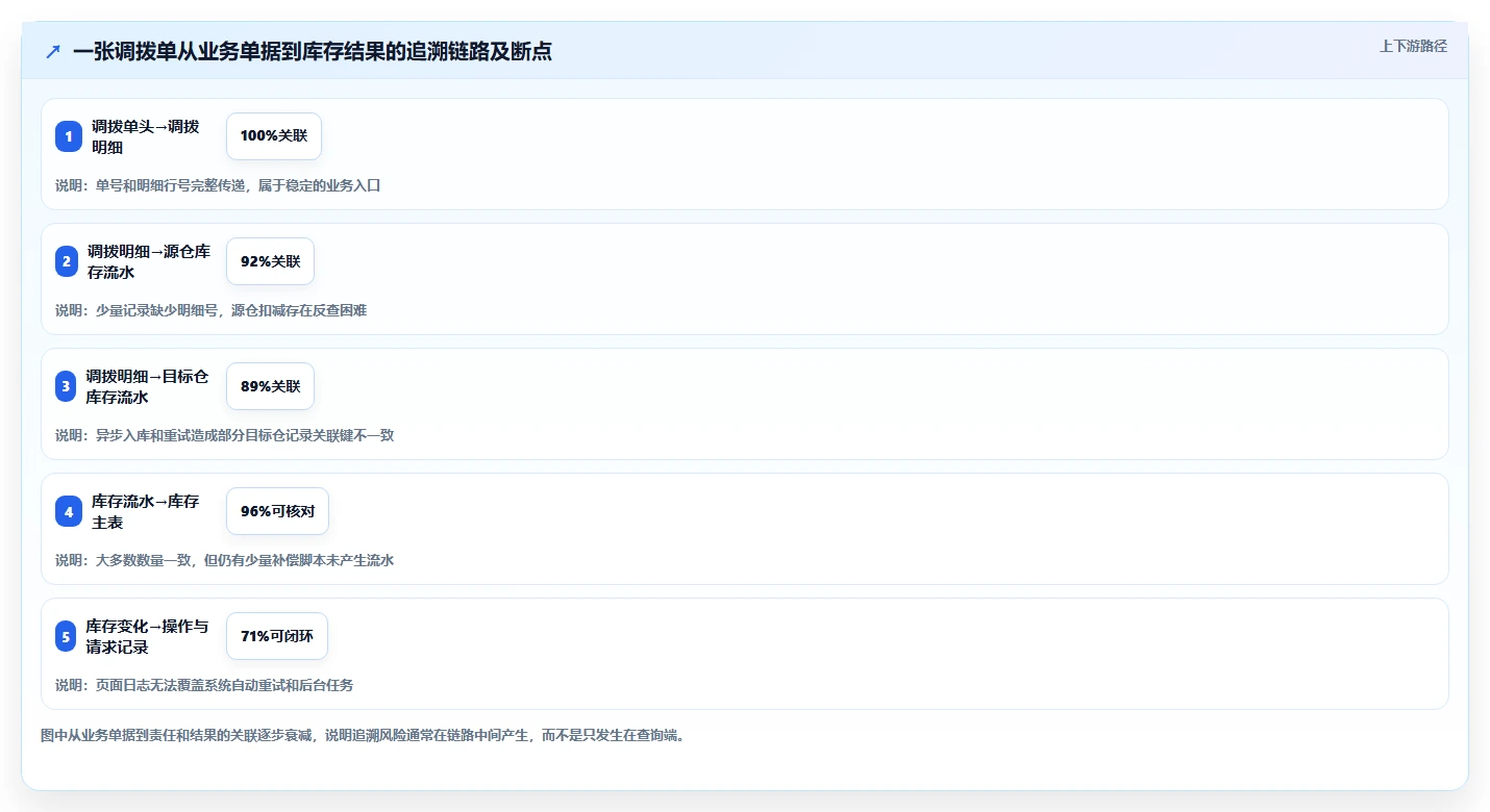 数据库存：仓储系统团队实战复盘：表结构设计中历史难追溯的定位步骤