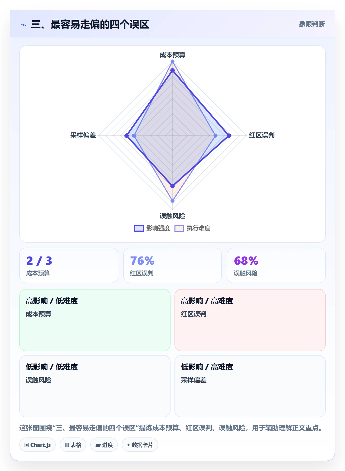 三、最容易走偏的四个误区