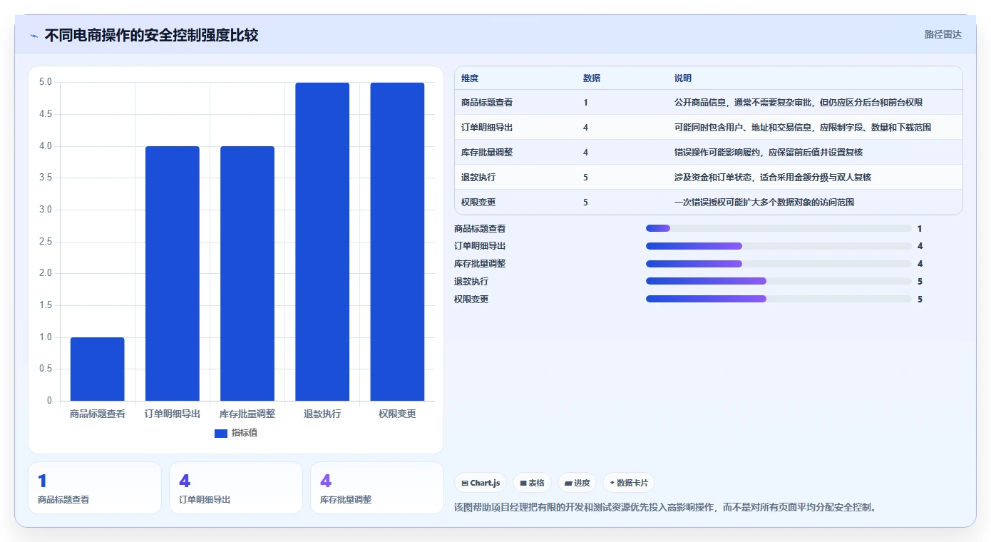 电商系统开发：项目经理必看清单：用需求梳理推动增强数据安全
