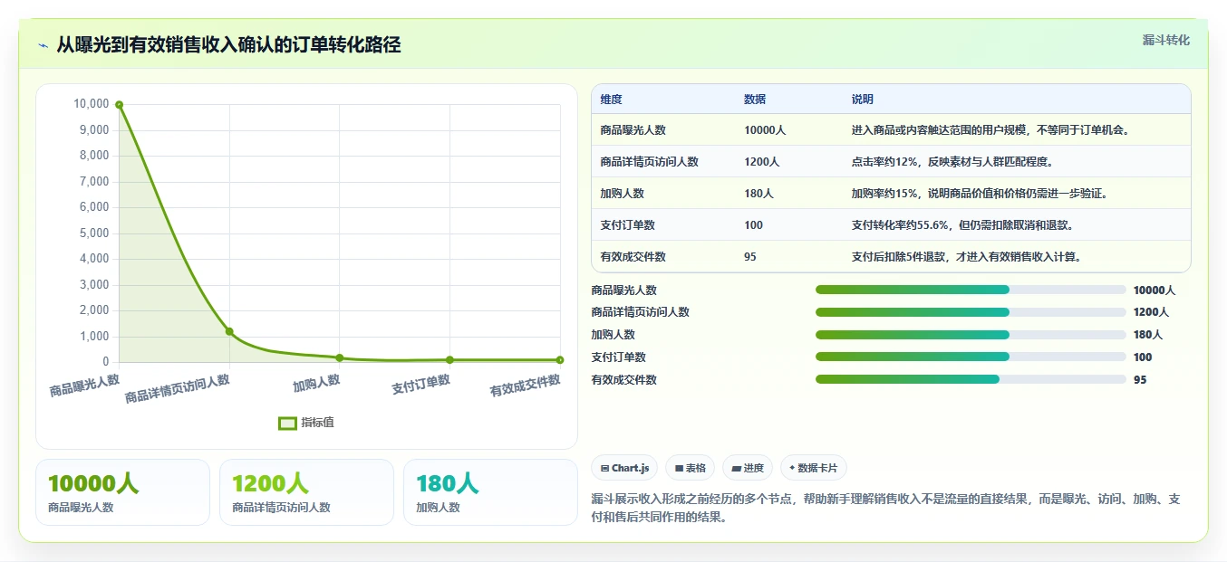 电商利润计算：电商新手从零入门：新品定价先掌握销售收入