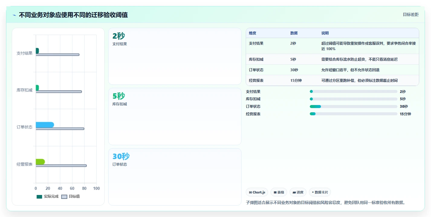 数据库存：产品技术团队快速排查：事务一致性为何会导致数据迁移风险