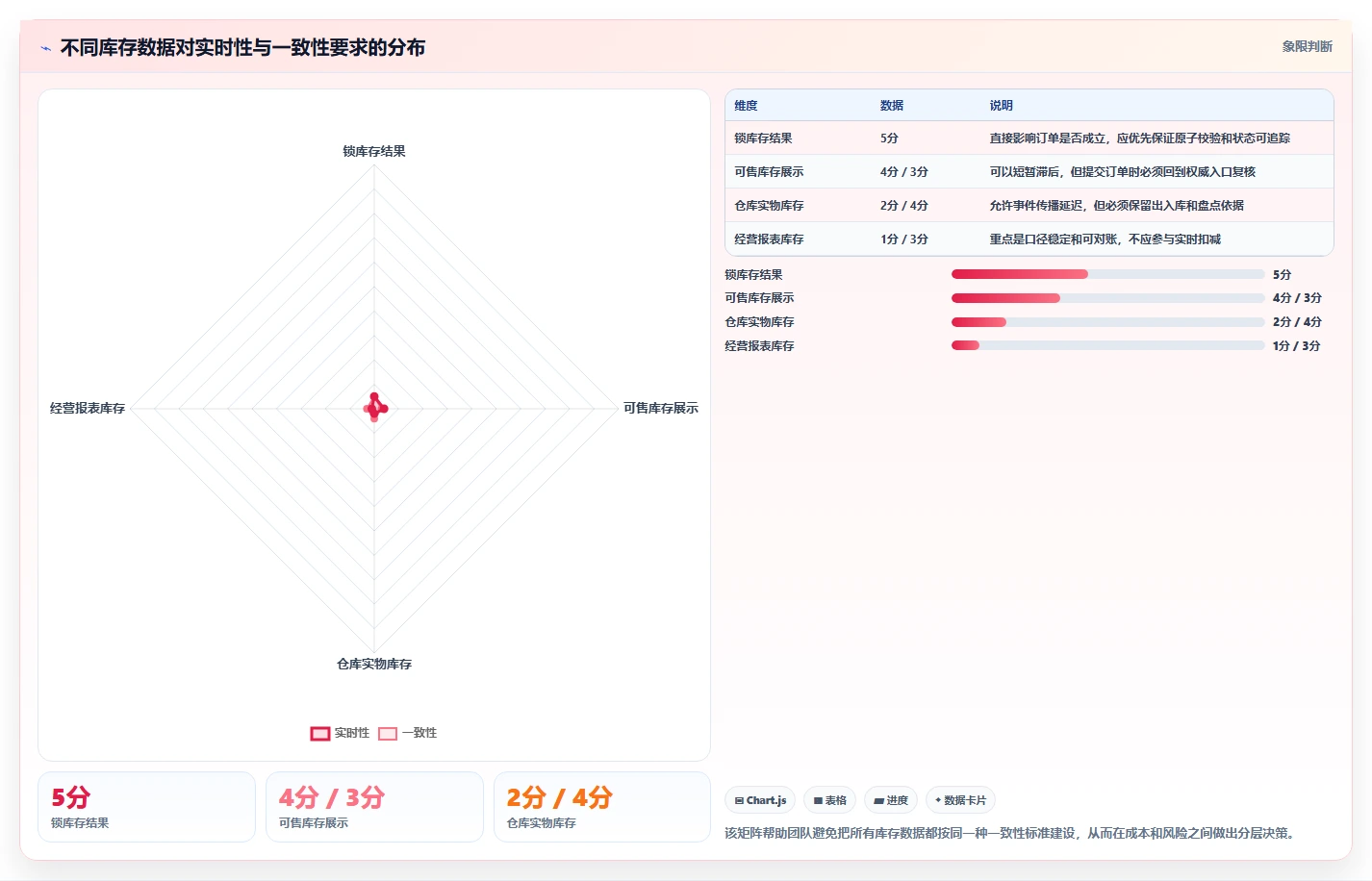 数据库存：技术负责人最佳实践：多仓同步怎样稳步实现降低超卖风险
