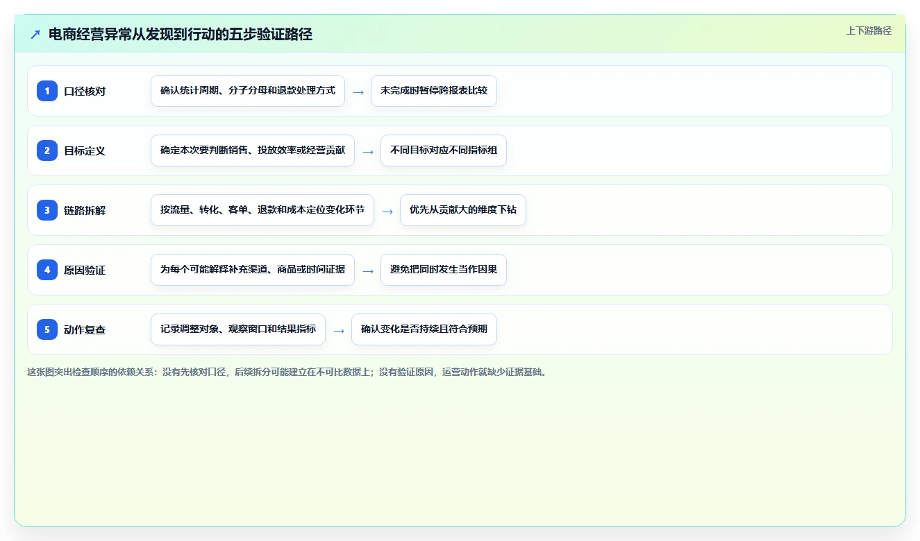 电商数据运营检查方法：通过指标拆解评估常见误区质量