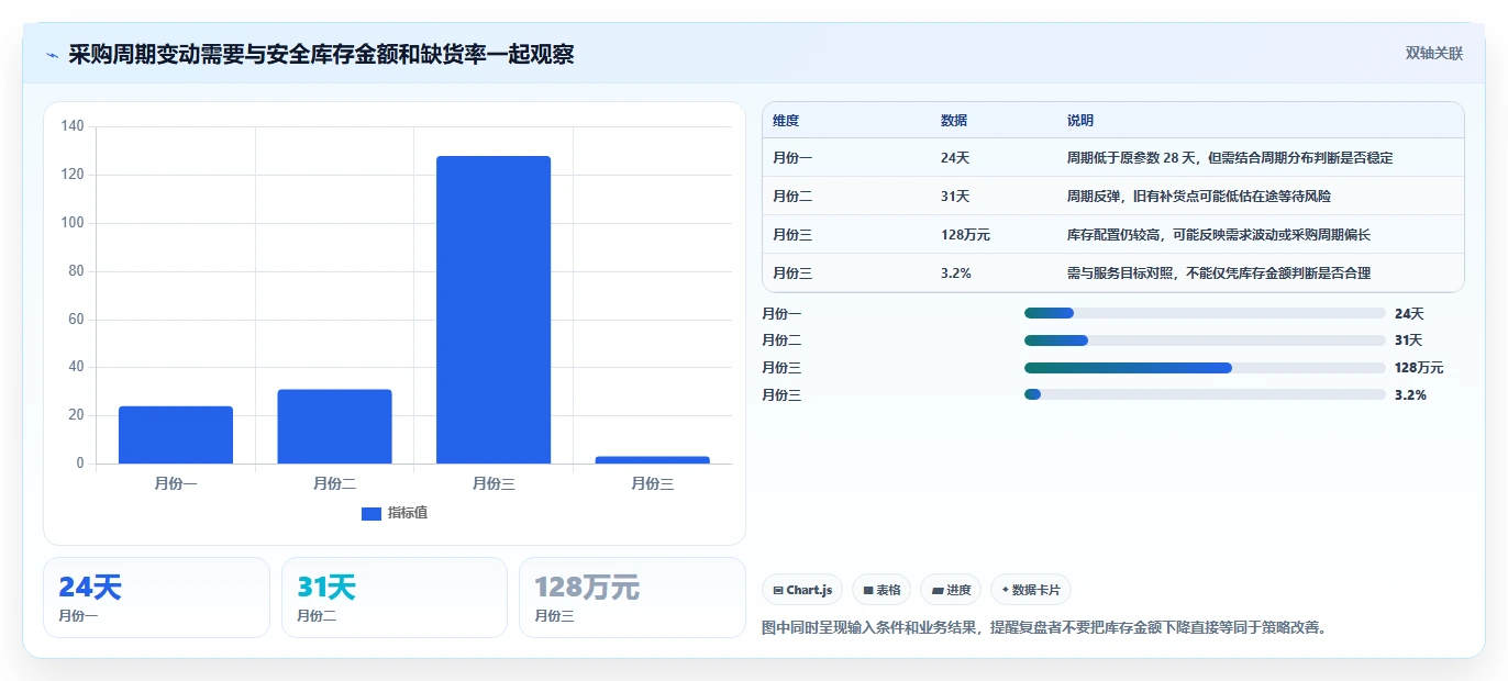 仓库安全库存管理实战复盘:从采购周期验证成本控制效果