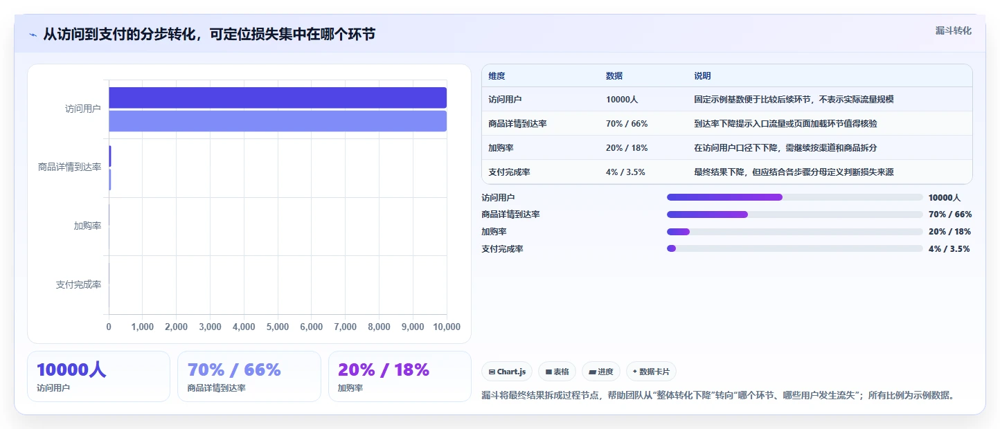 运营数据决策指南：用系统搭建判断趋势分析方案