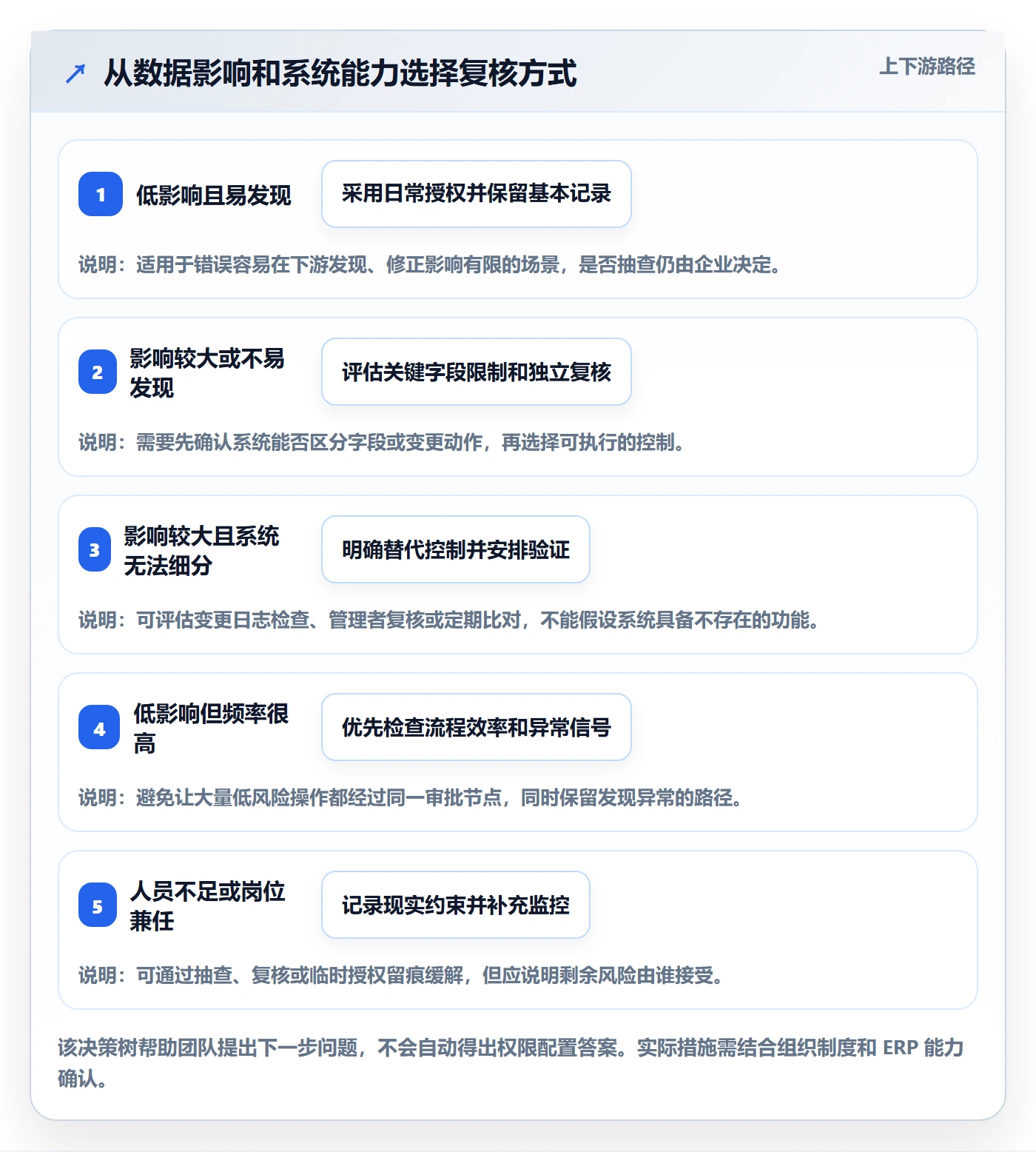 erp数据录入决策指南：用团队协同判断权限分工方案