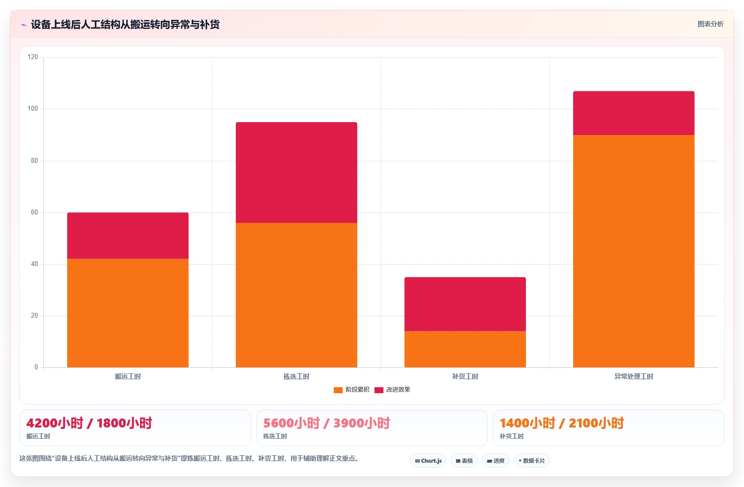 电商仓储管理：财务人员案例思路：流程改造怎样优化设备应用