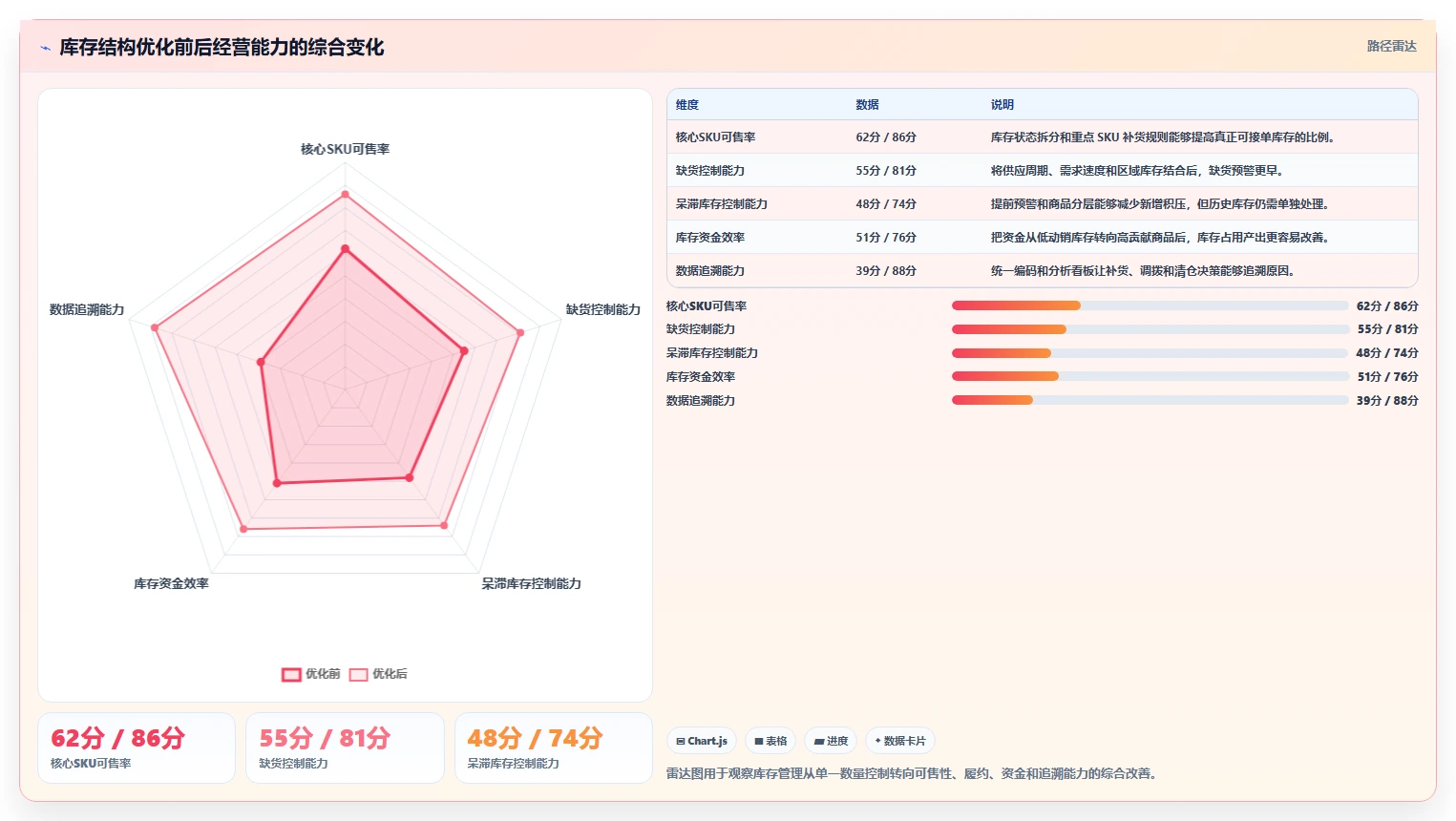 电商库存实用方法：围绕库存结构建立常见误区