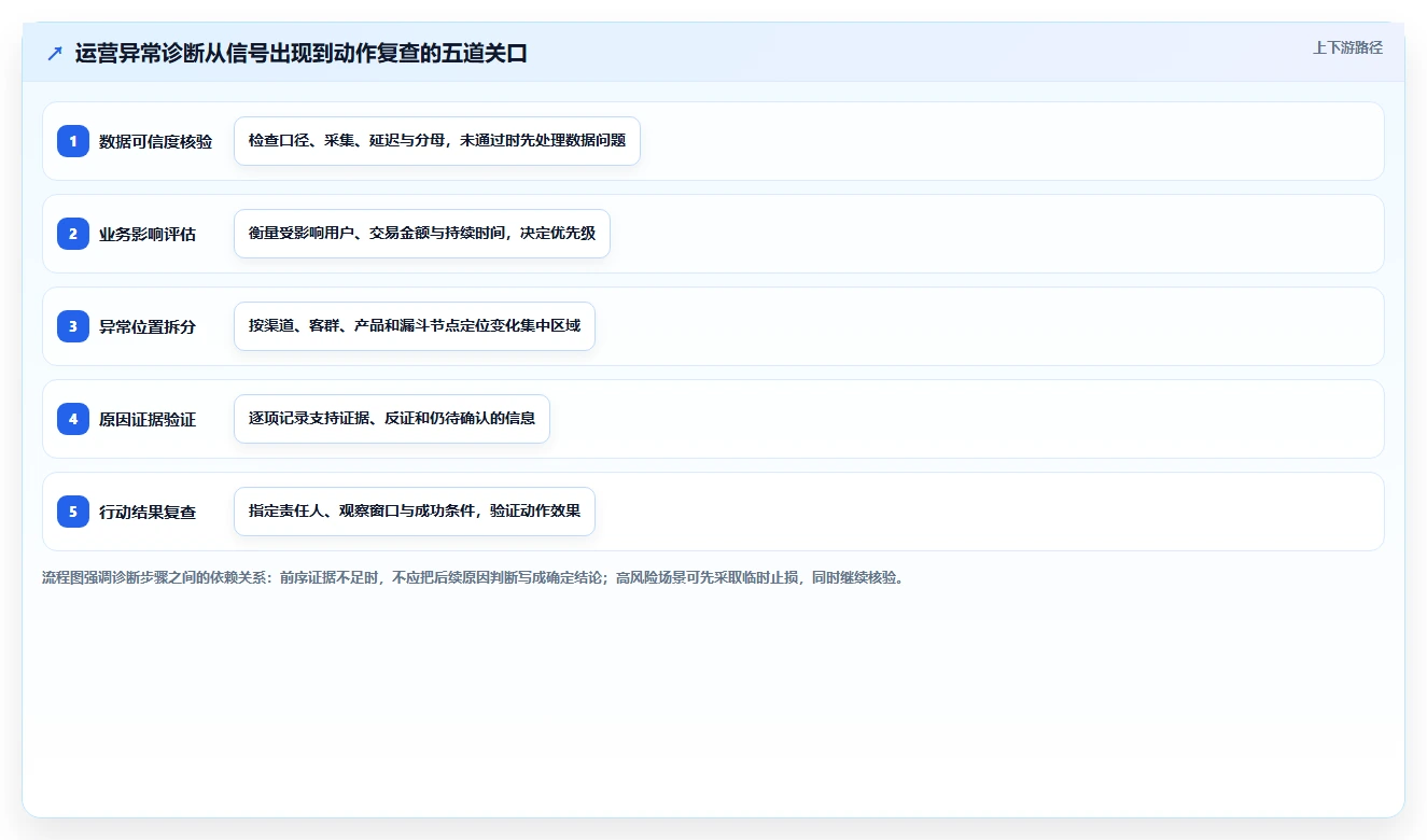 运营数据决策指南：用数据复盘判断异常诊断方案