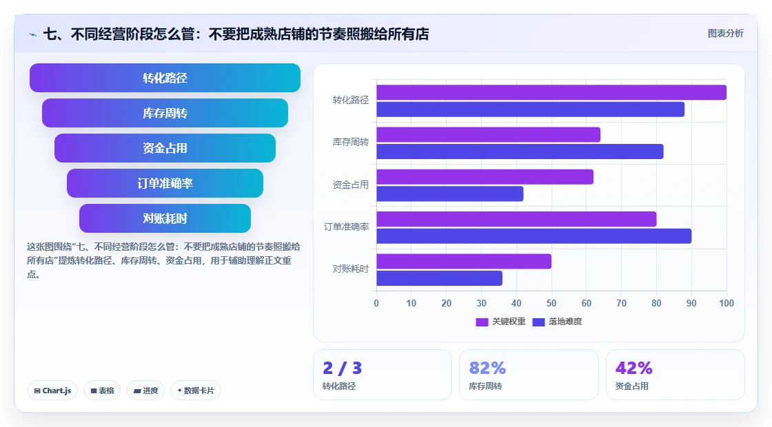 七、不同经营阶段怎么管:不要把成熟店铺的节奏照搬给所有店