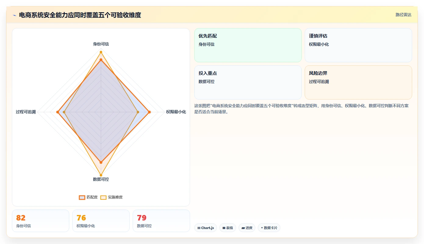 电商系统开发：开发团队必看清单：用技术选型推动增强数据安全