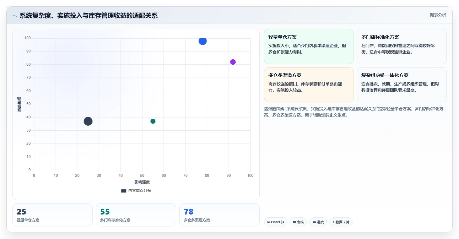 电商进销存：连锁企业成本视角：系统选型如何避免库存不准