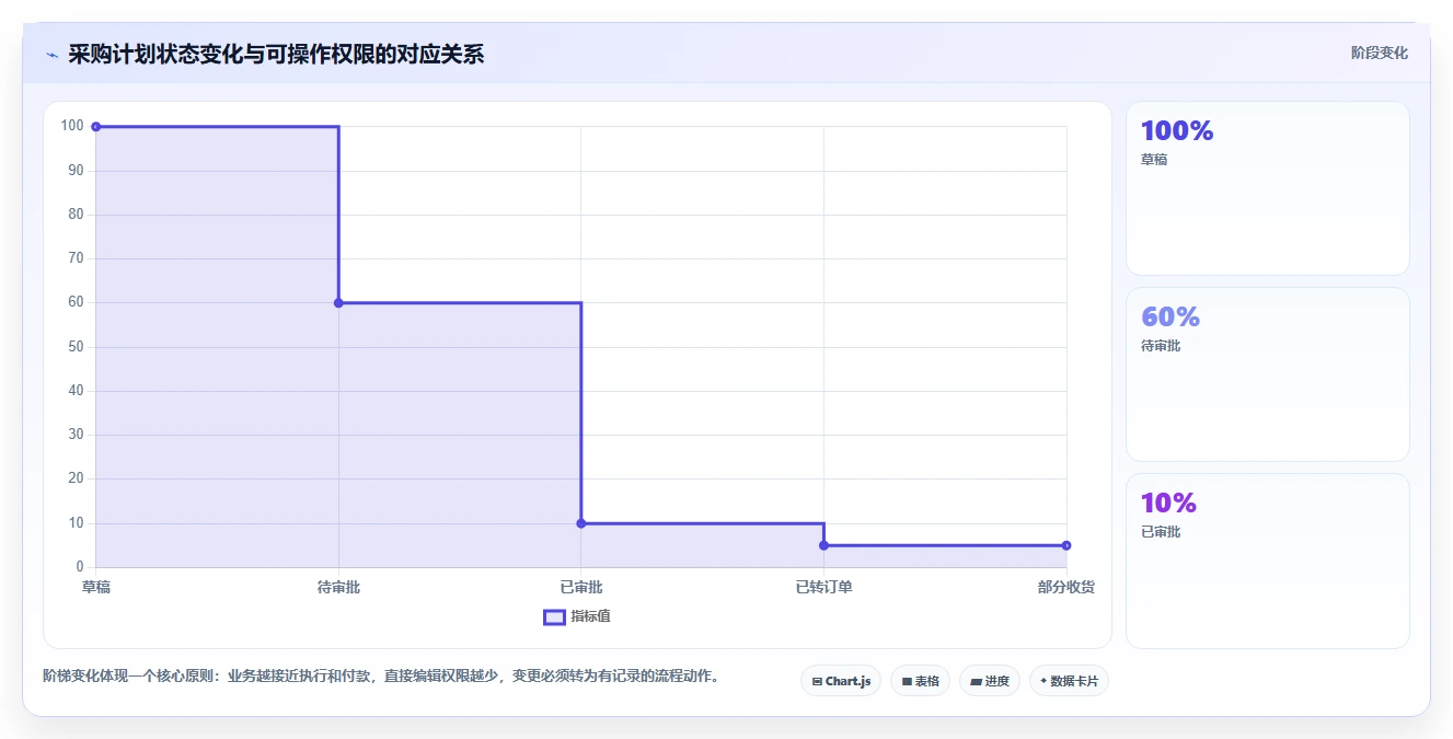 电商进销存：直播团队避坑指南：做采购计划时别忽略权限失控