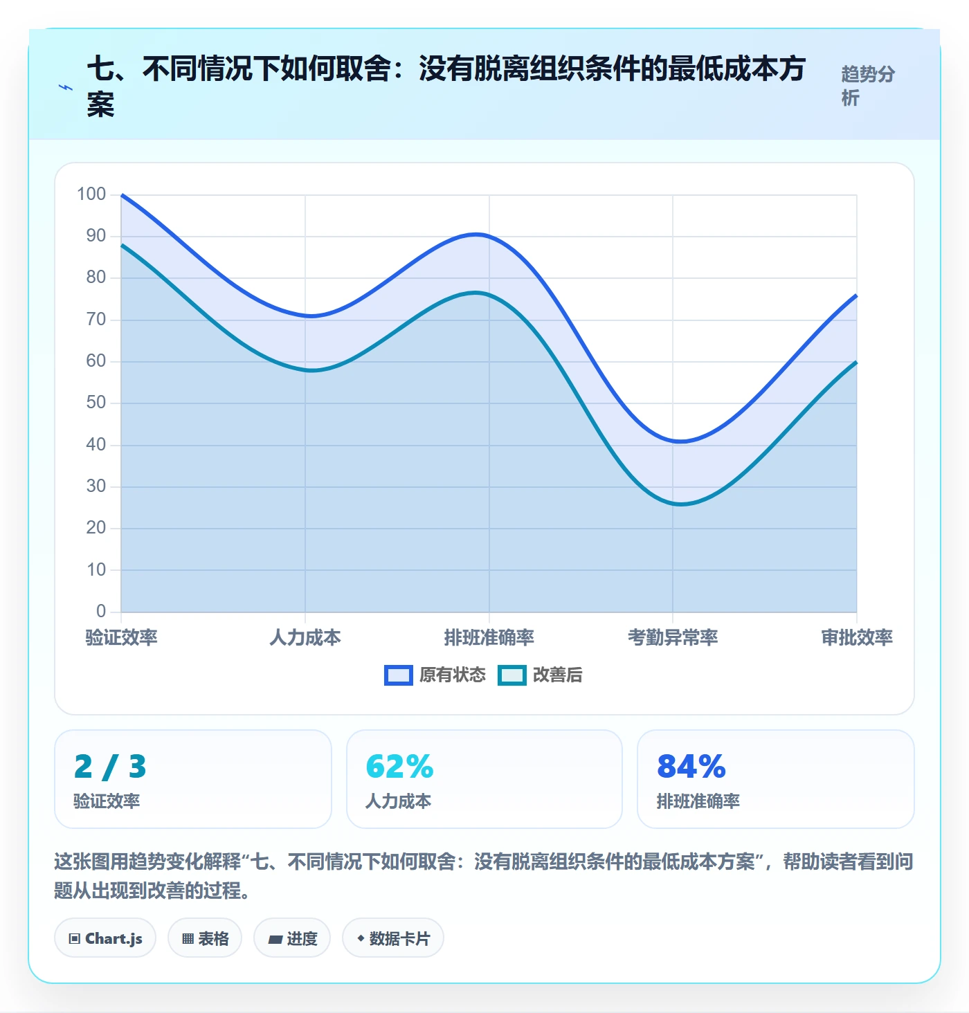 七、不同情况下如何取舍:没有脱离组织条件的最低成本方案