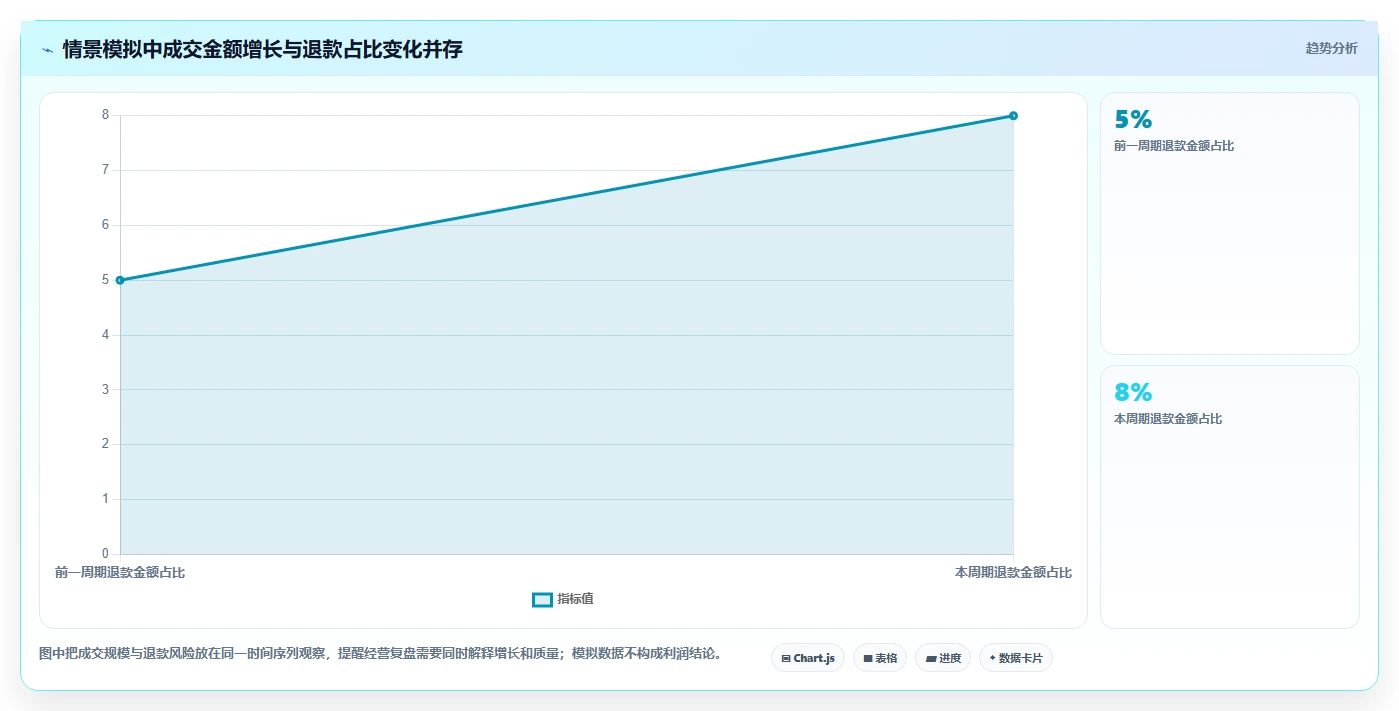 电商数据运营方案设计：经营复盘场景的中小商家怎么做