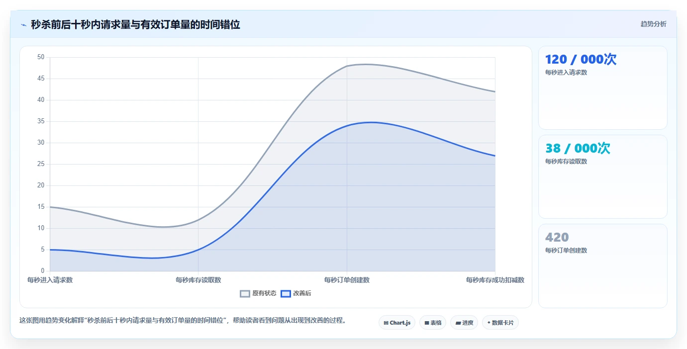 数据库存：数据库管理员实战复盘：高并发秒杀中库存超卖的定位步骤