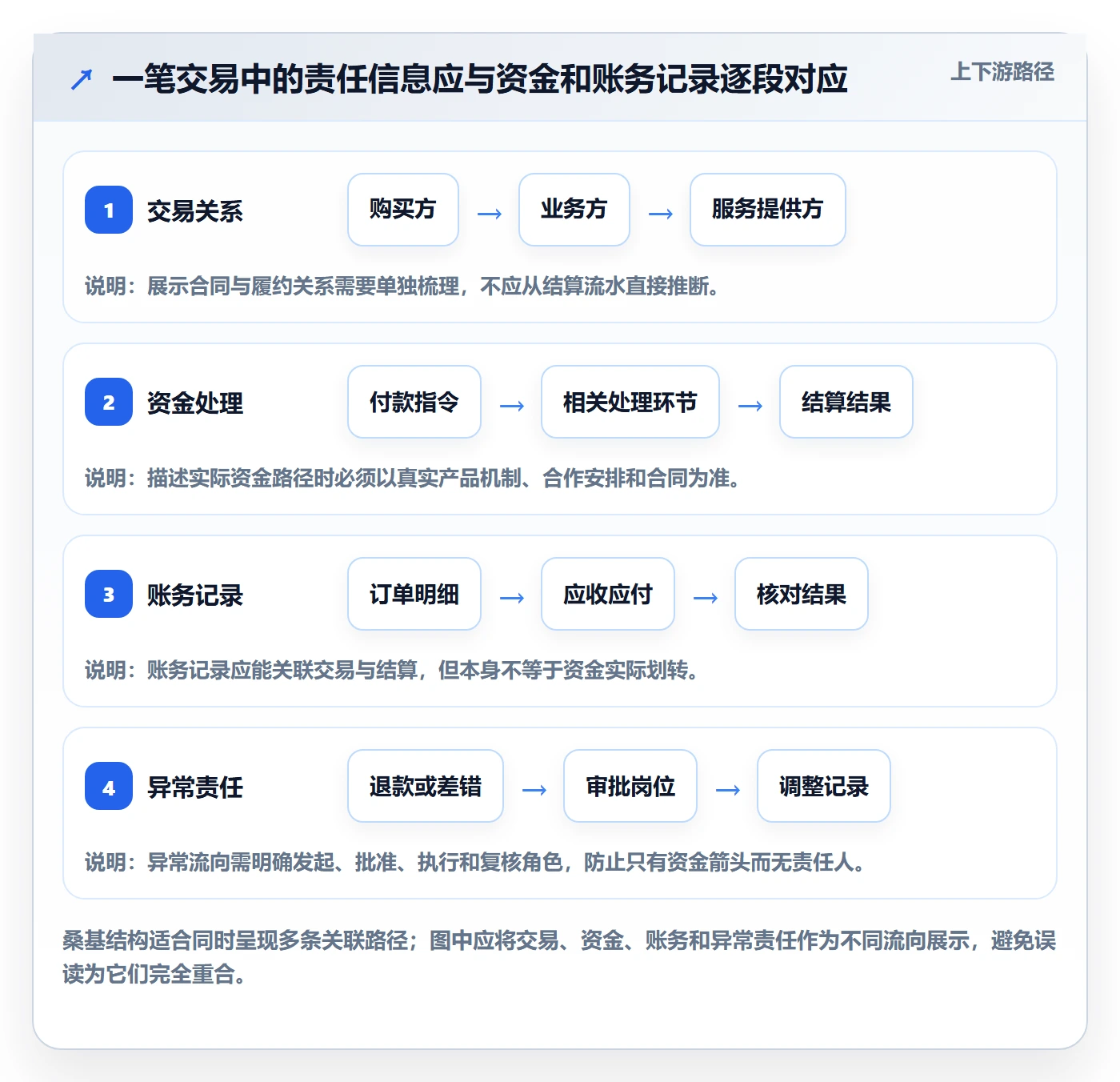 分账系统规划方法：合规要求与工具对比如何衔接