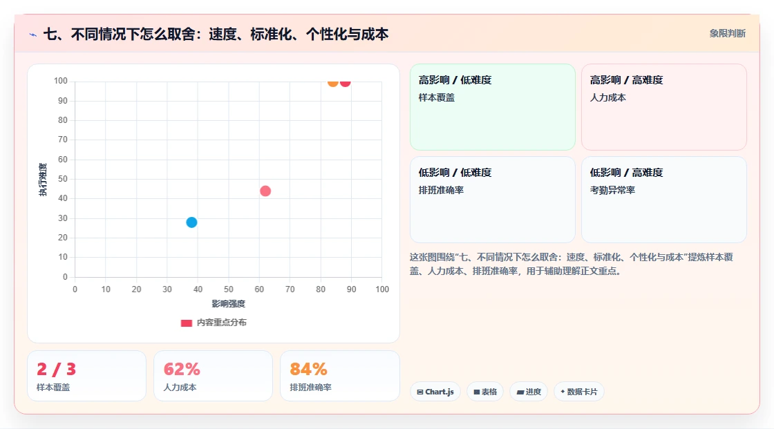 七、不同情况下怎么取舍：速度、标准化、个性化与成本