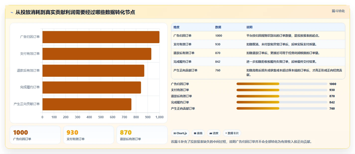 电商利润计算：投放人员从数据到行动：用盈亏平衡实现改善商品定价
