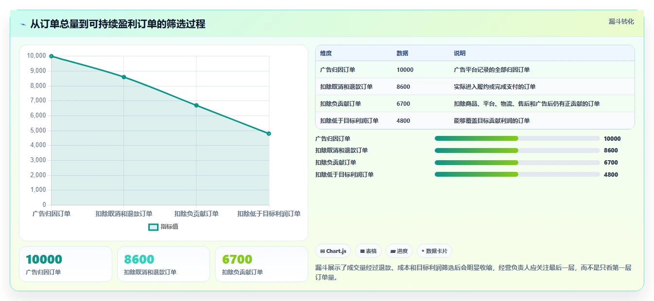 电商利润计算：经营负责人诊断清单：从物流成本排查广告越投越亏