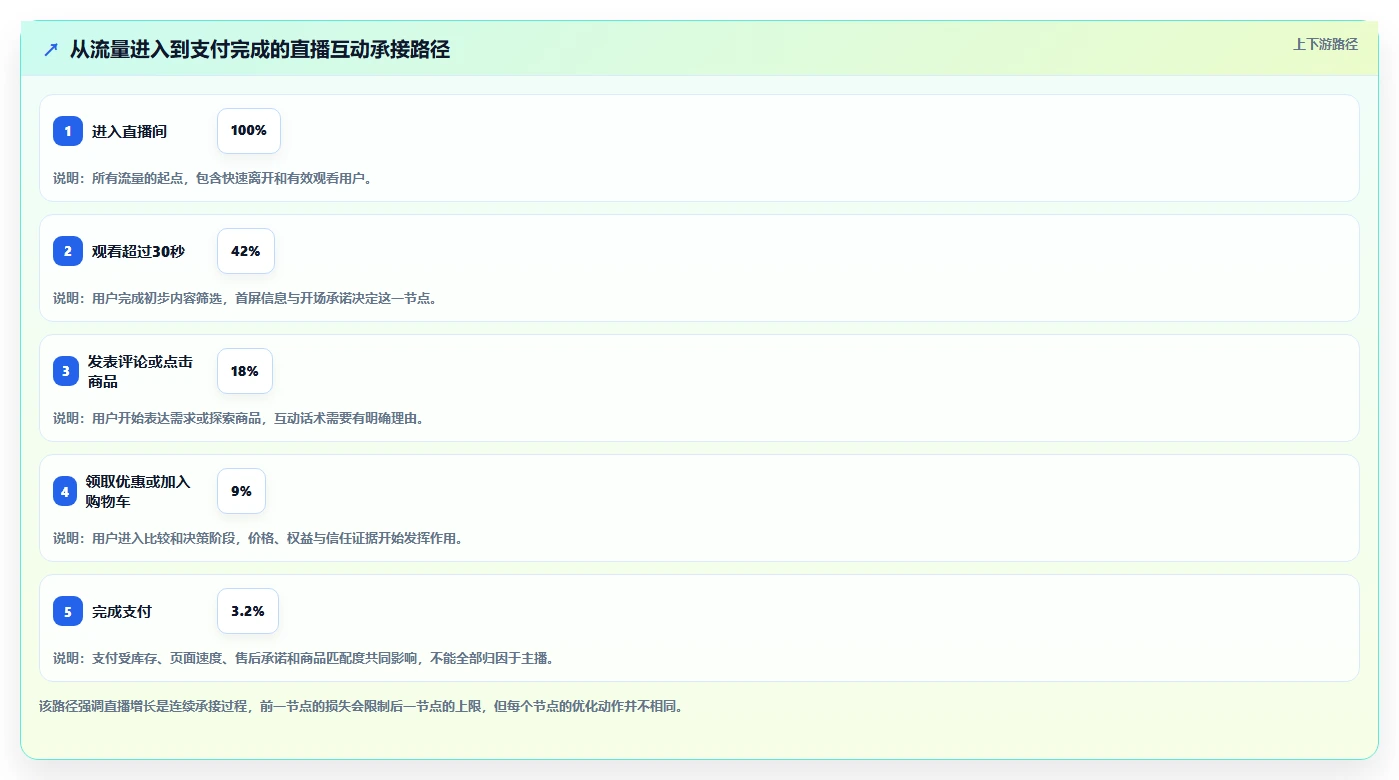 直播数据复盘：增长团队常见问题汇总：主播表现与互动率低一次讲清