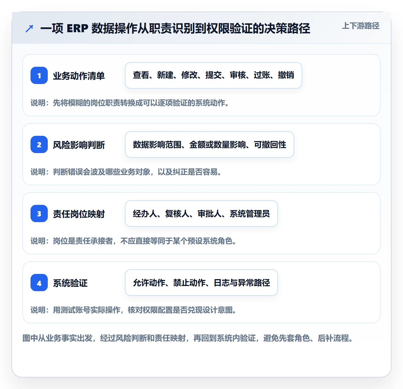 erp数据录入决策指南：用新手避坑判断权限分工方案