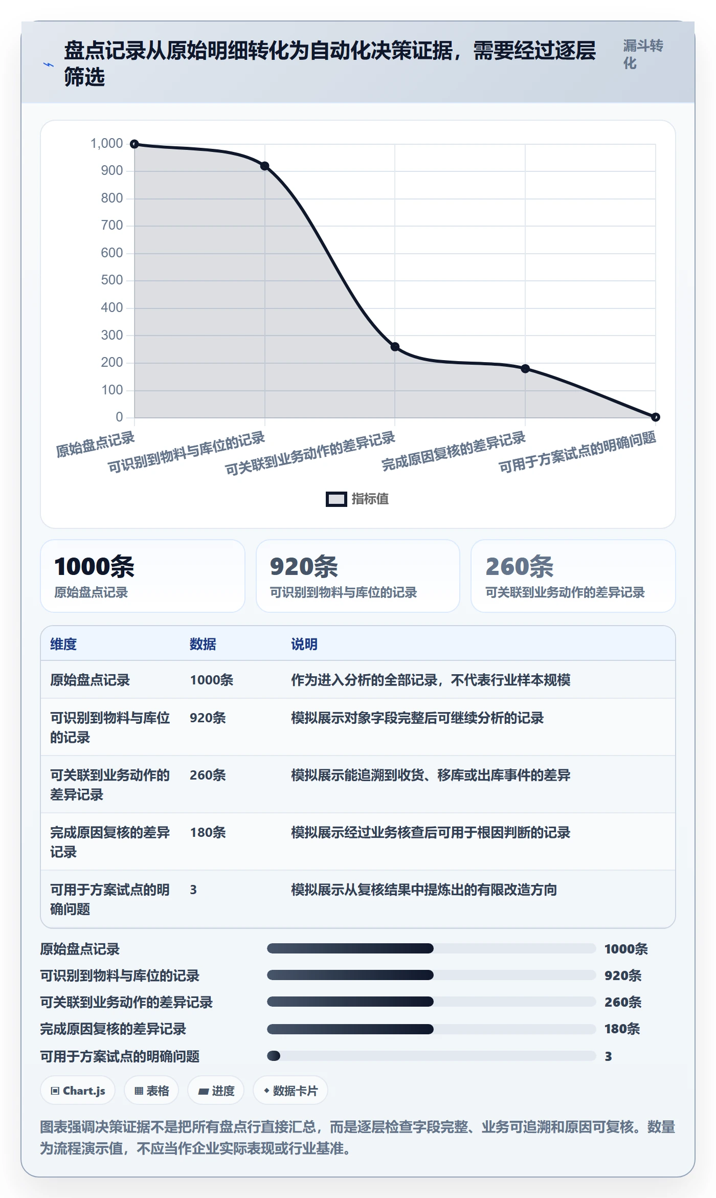 库存管理系统数据方法：用盘点管理支撑自动化方案判断