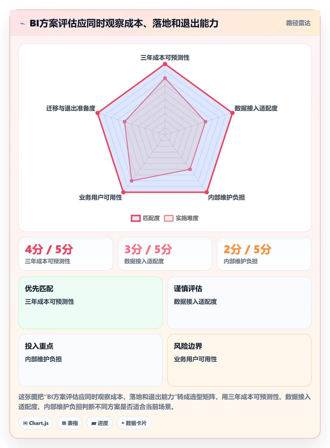 bi 平台选择标准：选型成本维度如何评估自动化方案