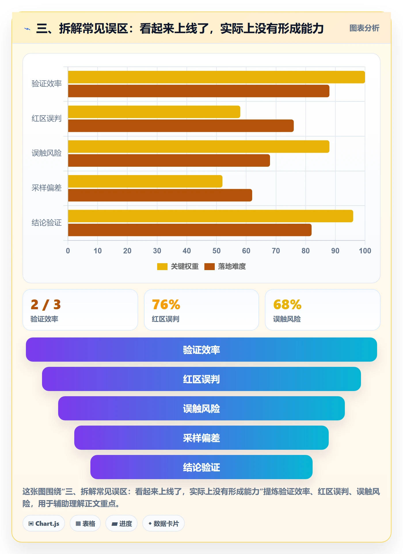 三、拆解常见误区：看起来上线了，实际上没有形成能力