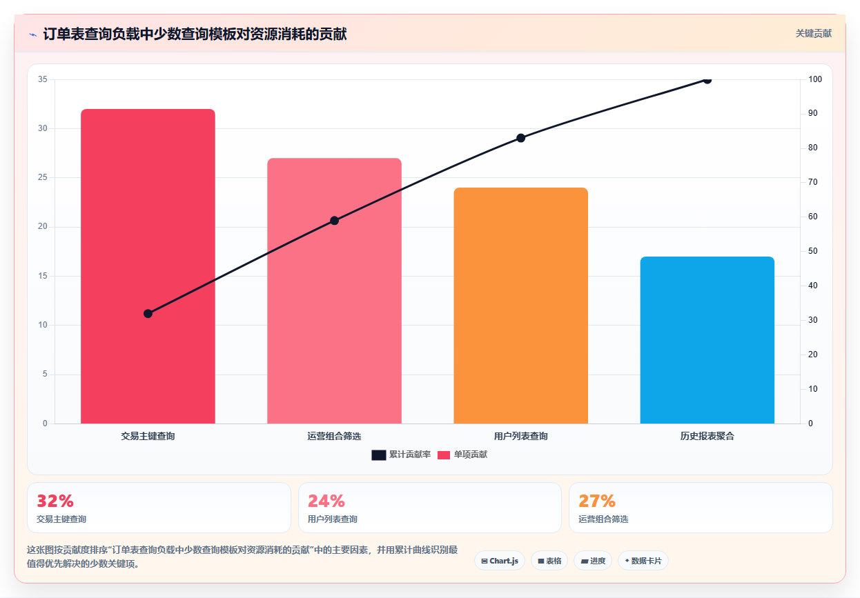 数据库存：架构师诊断清单：从历史追溯排查设计难扩展