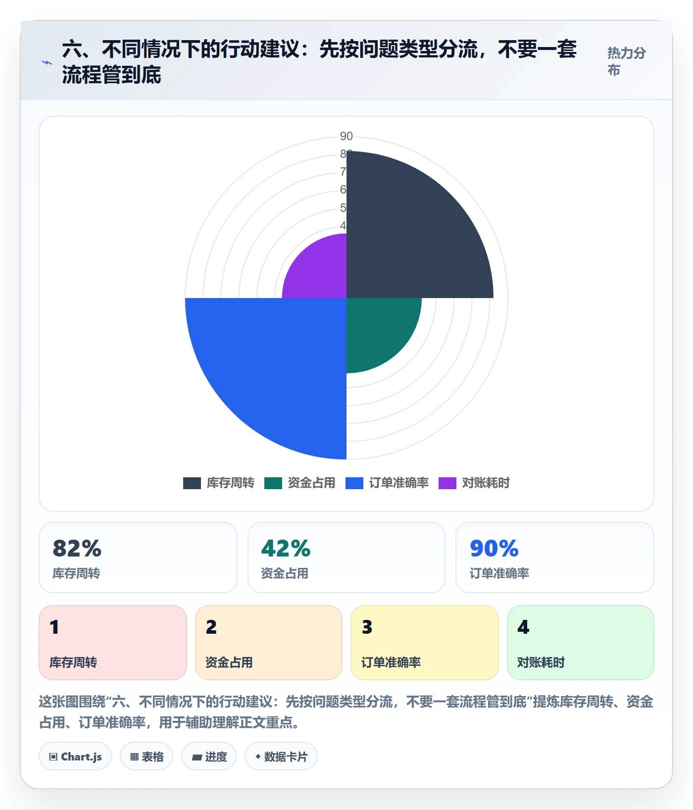 六、不同情况下的行动建议：先按问题类型分流，不要一套流程管到底