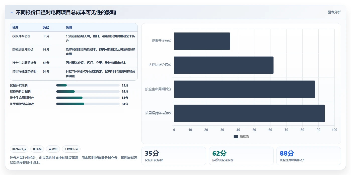 电商系统开发：企业管理层成本视角：技术选型如何避免预算失控