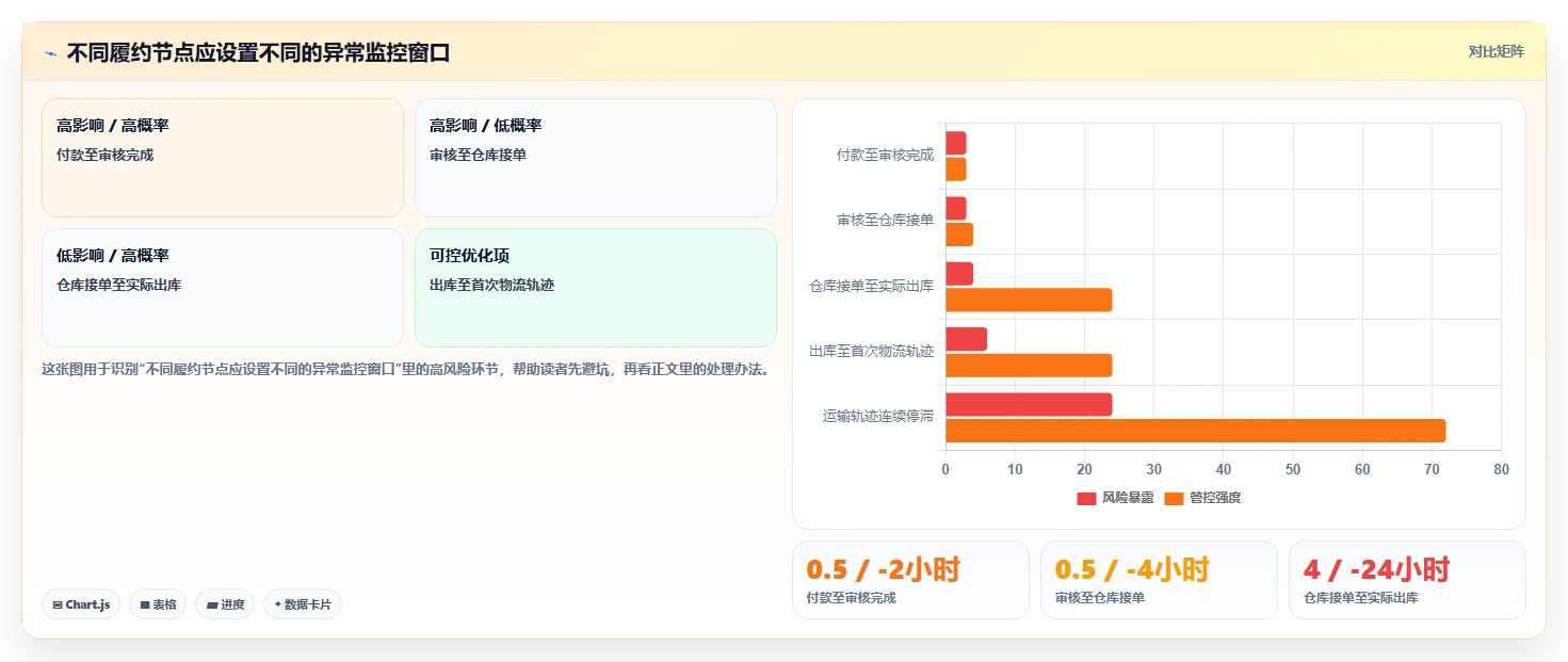 电商管理应用思路：围绕订单履约拆解自动化方案