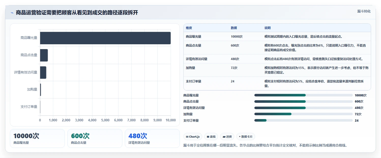 店铺运营包括哪些方面实战复盘:从商品运营验证流程设计效果
